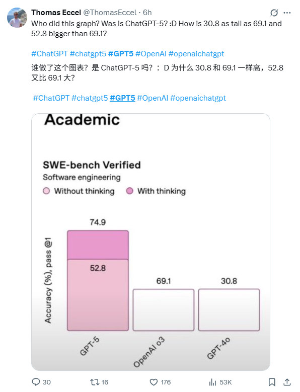 9.11比9.9大？GPT-5数学题都算错，真升级了吗？