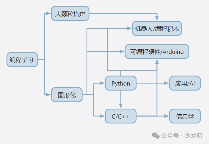 少儿编程行业的一些介绍