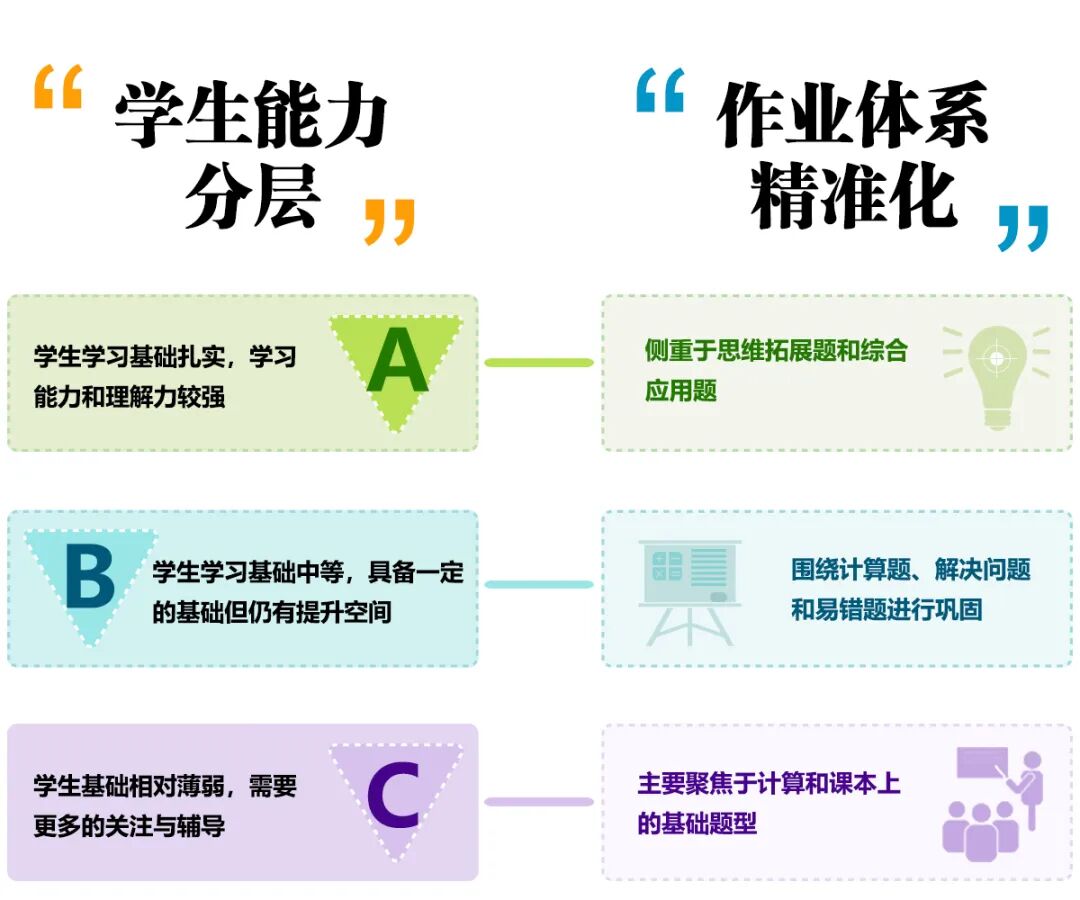 智慧赋能，分层突破：国家中小学智慧教育平台支持下的分层作业创新实践