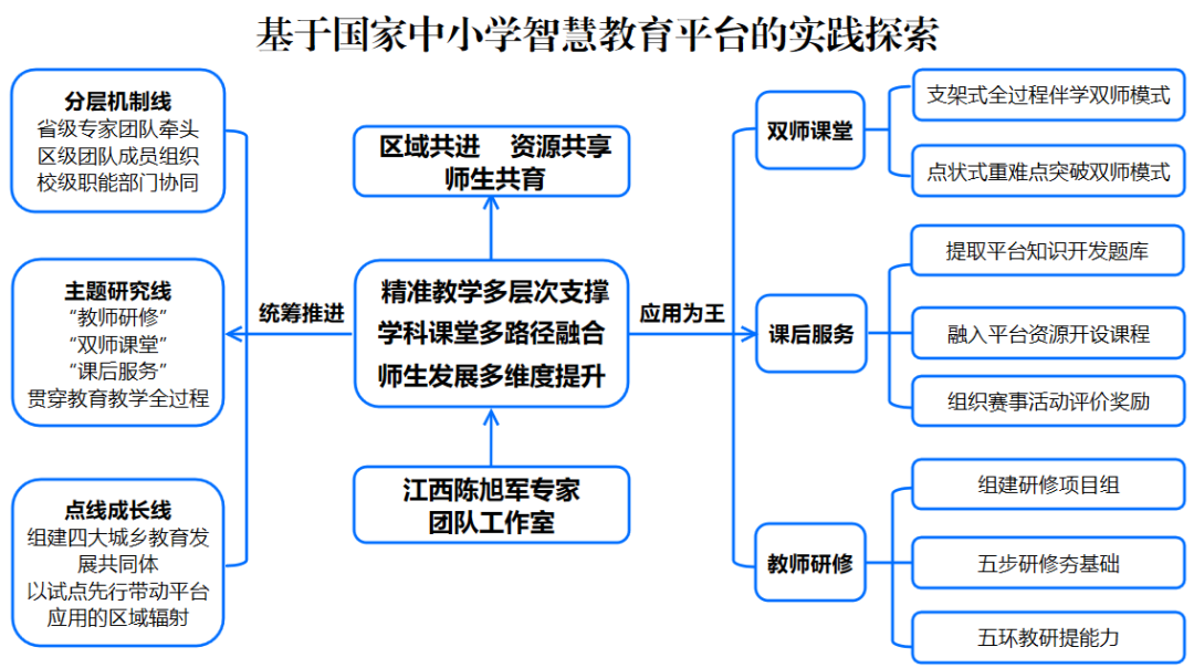 区域共进 资源共享 师生共育