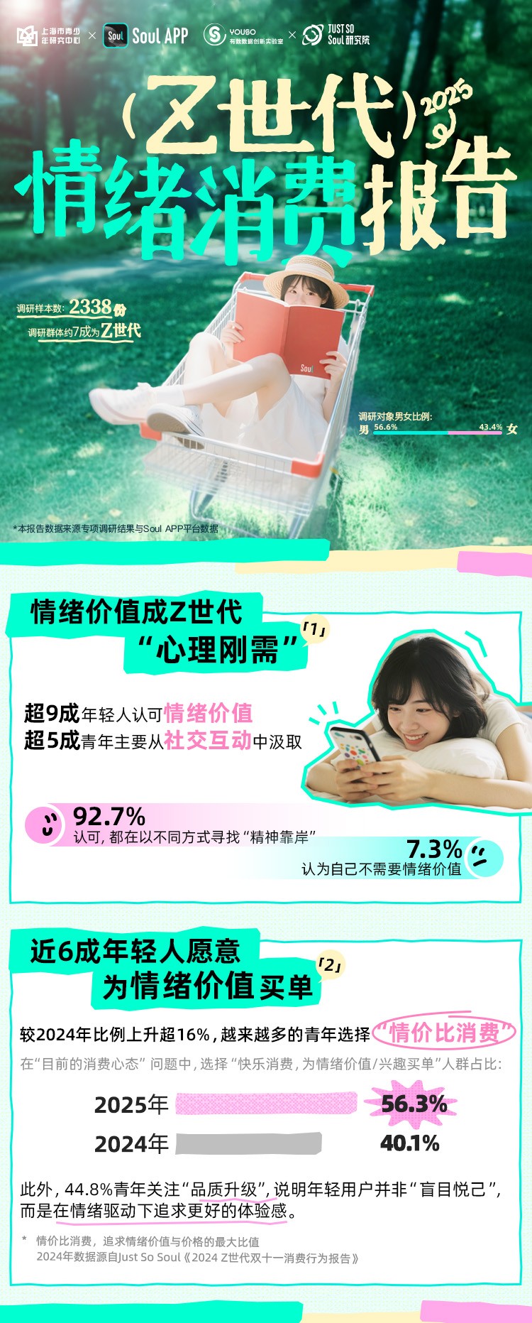 Soul App联合上海市青少年研究中心发布《2025 Z世代情绪消费报告》:年轻人情绪消费月均支出949元,2成青年是情绪消费“日活型用户”