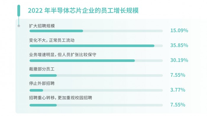 【重磅发布】专业人才怎么快速招？Moka2022半导体行业人才战略调研报告揭秘