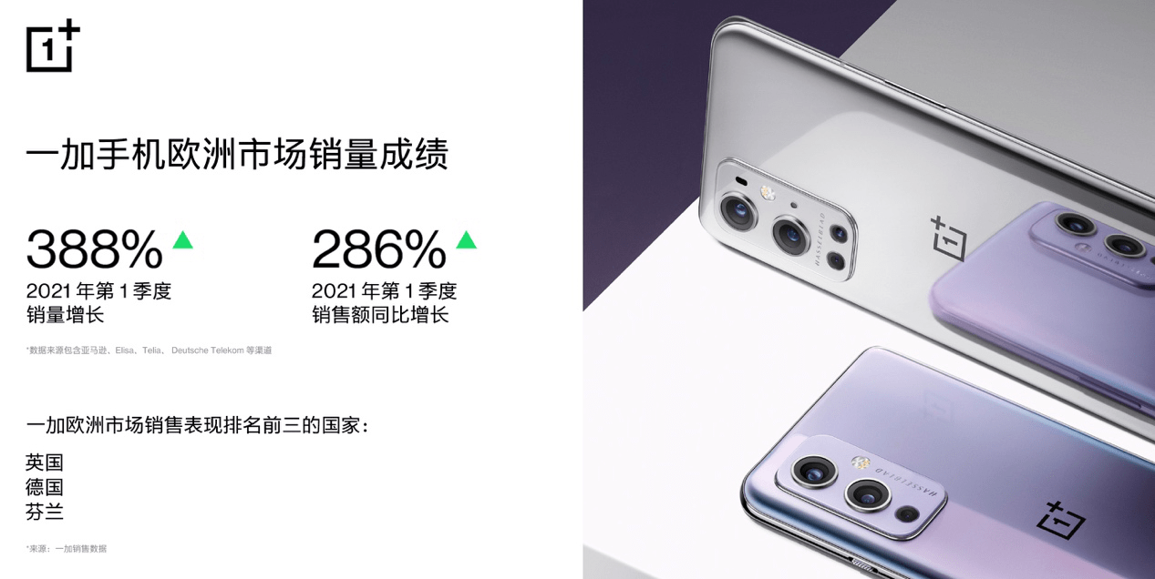 一加公布2021年Q1欧洲销量数据:销量增长388%