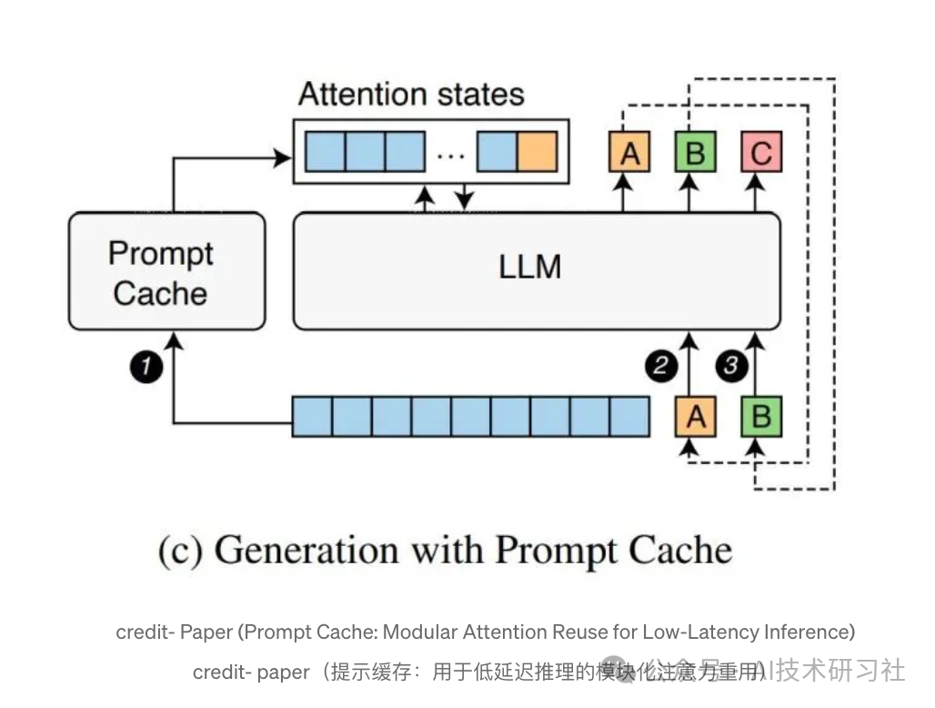 提示缓存指南：揭秘提示缓存如何节省30%成本，全面提升LLM效率