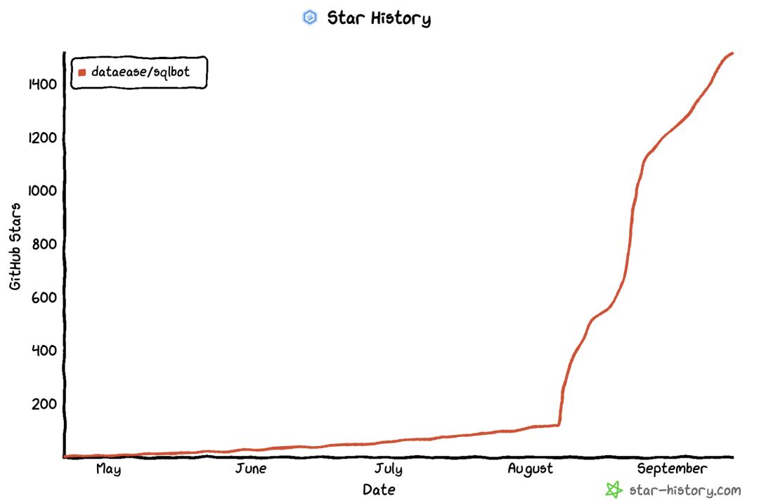 1 个神级智能问数工具，刚开源就 1500 Star 了。
