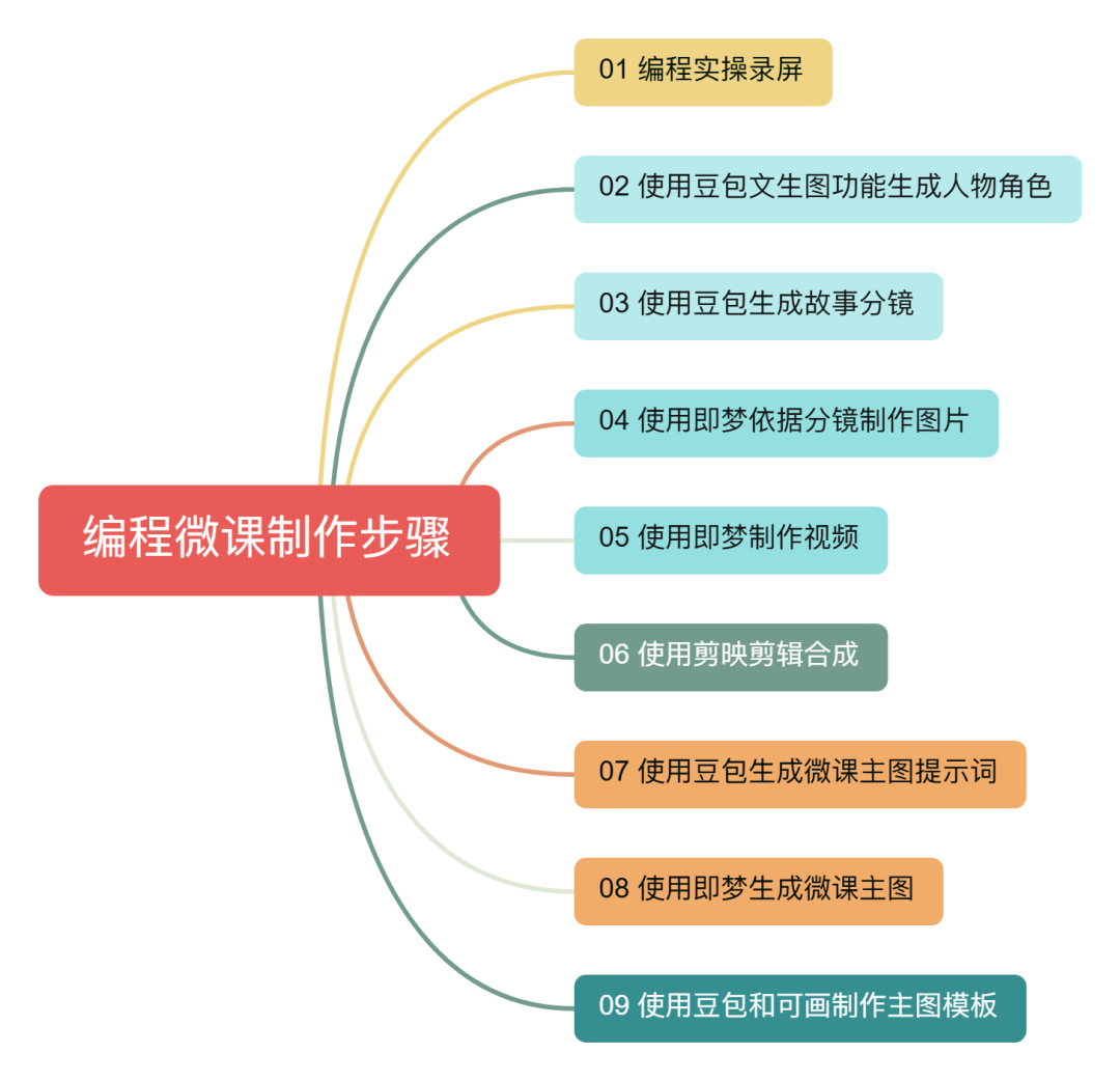 【工具篇】零门槛!AI 辅助制作教学微课:步骤 + 案例,一看就会