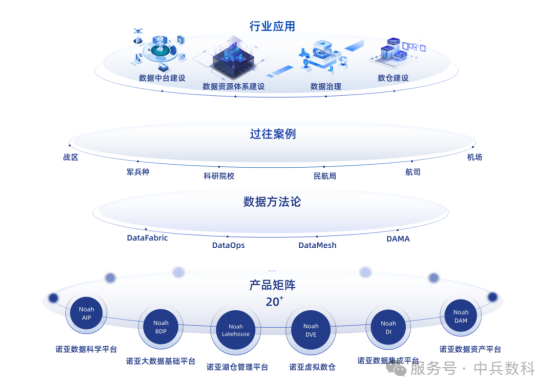 中兵数科Noah诺亚数平台5.0|AI驱动数据治理,助力企业数智化新征程!