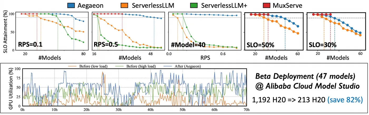 英伟达 GPU 用量削减 82%！阿里云打造“AI 性能压榨魔鬼”，213 张卡干 1192 张卡的活