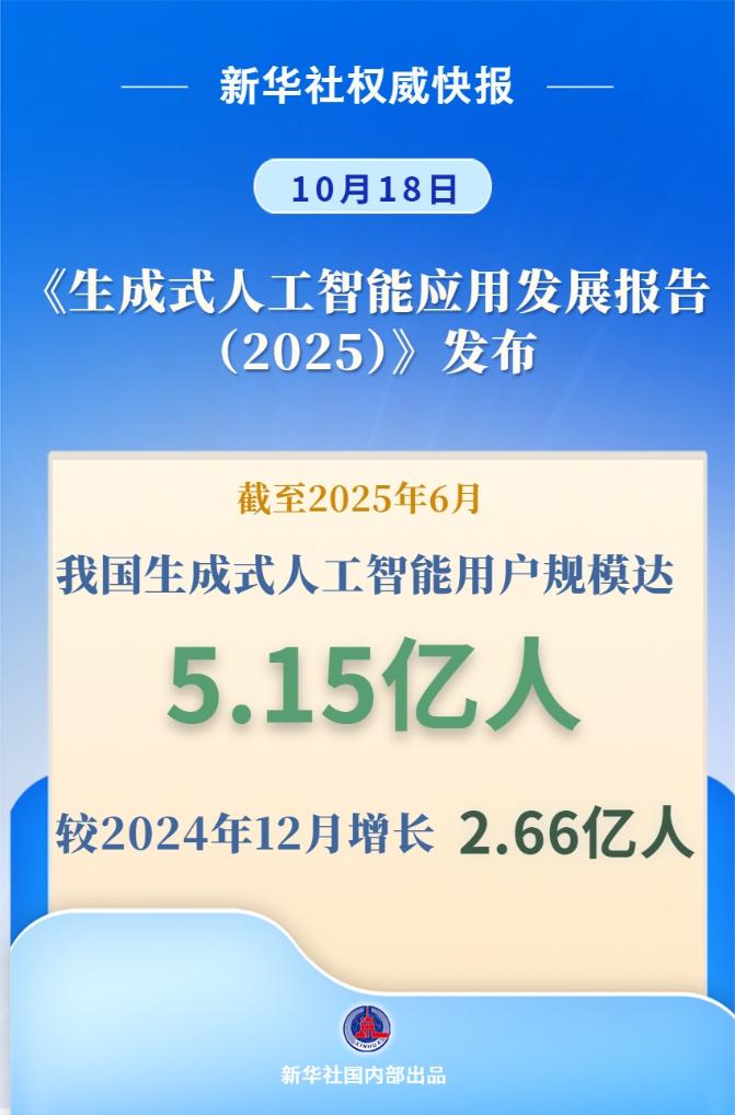 超 90% 选择国产模型:我国生成式 AI 用户规模达 5.15 亿人、2025 上半年环比增长 106.6%