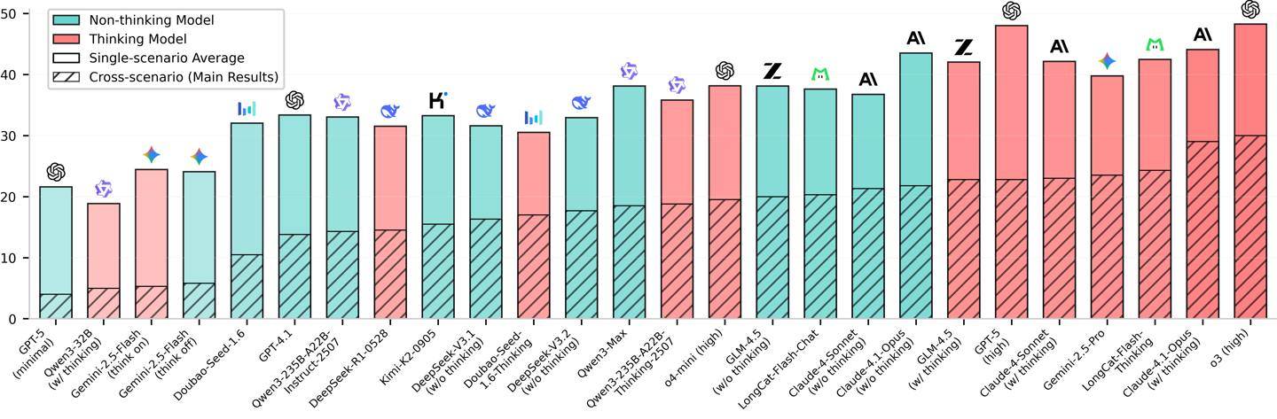 美团 LongCat 团队发布 Agent 评测基准“VitaBench”，号称“高度贴近真实生活场景”