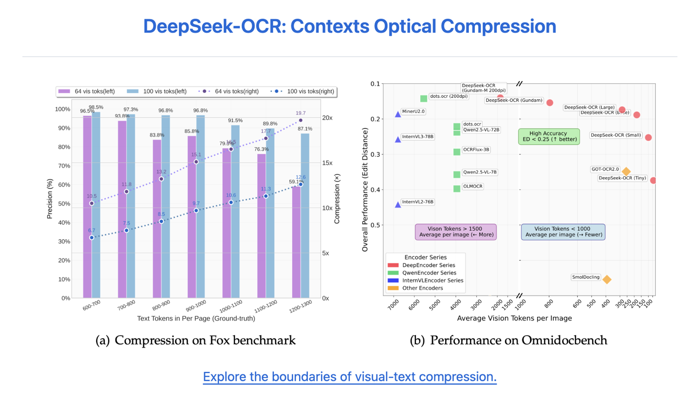 DeepSeek 团队开源新模型 DeepSeek-OCR:少量视觉 token 完成海量文本压缩