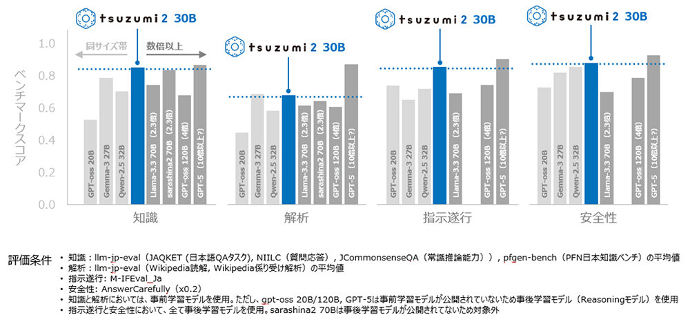 NTT 推出日语优化 AI 模型 tsuzumi2:30B 参数,40GB 单卡可运行