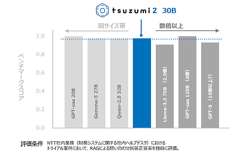 NTT 推出日语优化 AI 模型 tsuzumi2：30B 参数，40GB 单卡可运行