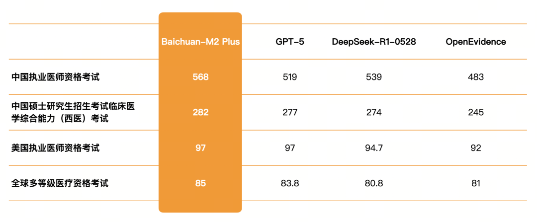 百川发布循证增强大模型 M2 Plus，号称“医生版 ChatGPT”