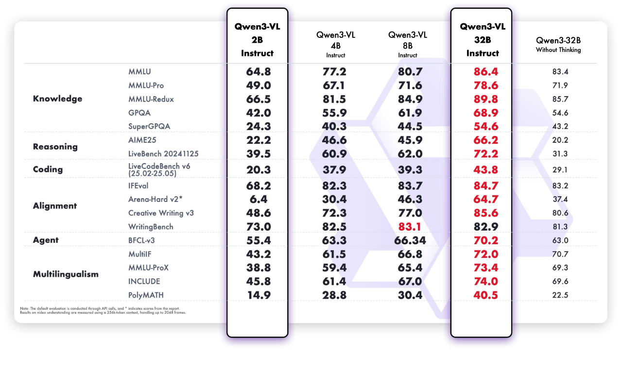 阿里通义 Qwen3-VL 新增 2B、32B 两个密集模型尺寸，手机也能跑
