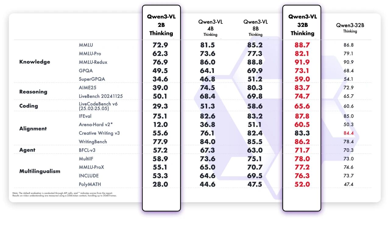 阿里通义 Qwen3-VL 新增 2B、32B 两个密集模型尺寸，手机也能跑
