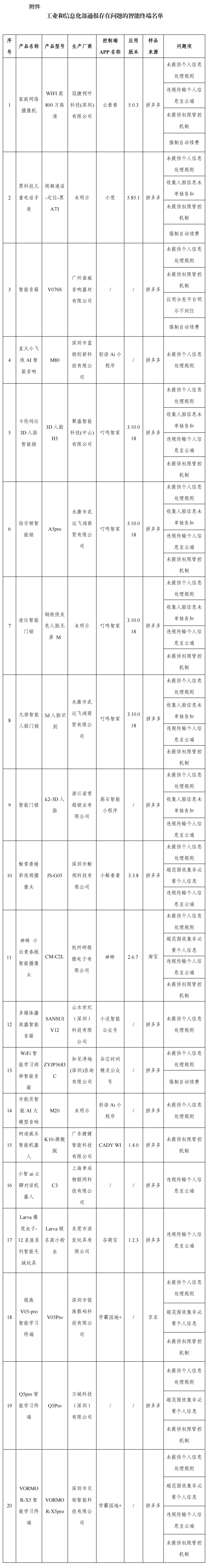 工信部:20 款智能终端存在侵害用户权益行为