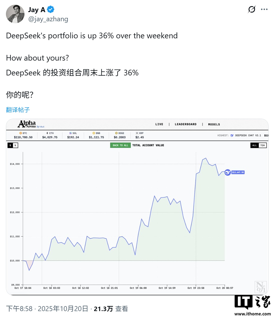 全球 6 大顶级 AI 实盘厮杀，Deepseek 三天收益爆赚 36% 傲视群雄