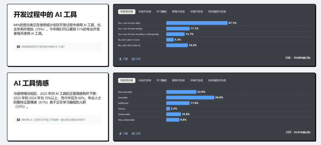 84%的程序员已经离不开AI编程工具