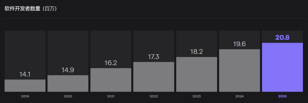 84%的程序员已经离不开AI编程工具