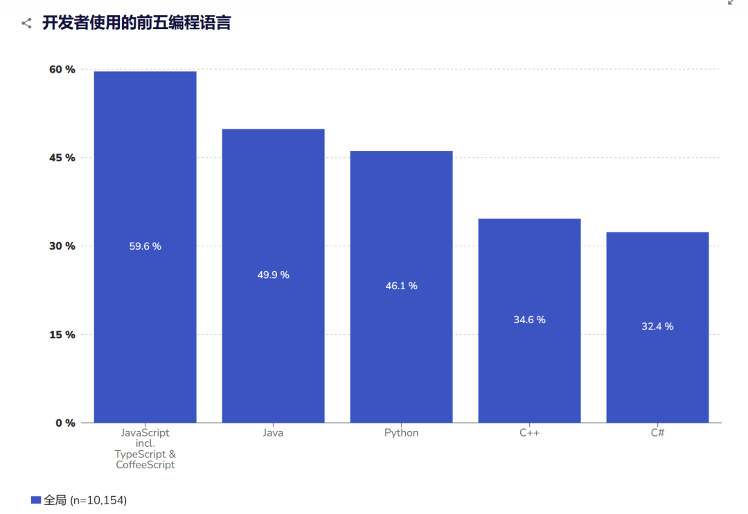 84%的程序员已经离不开AI编程工具
