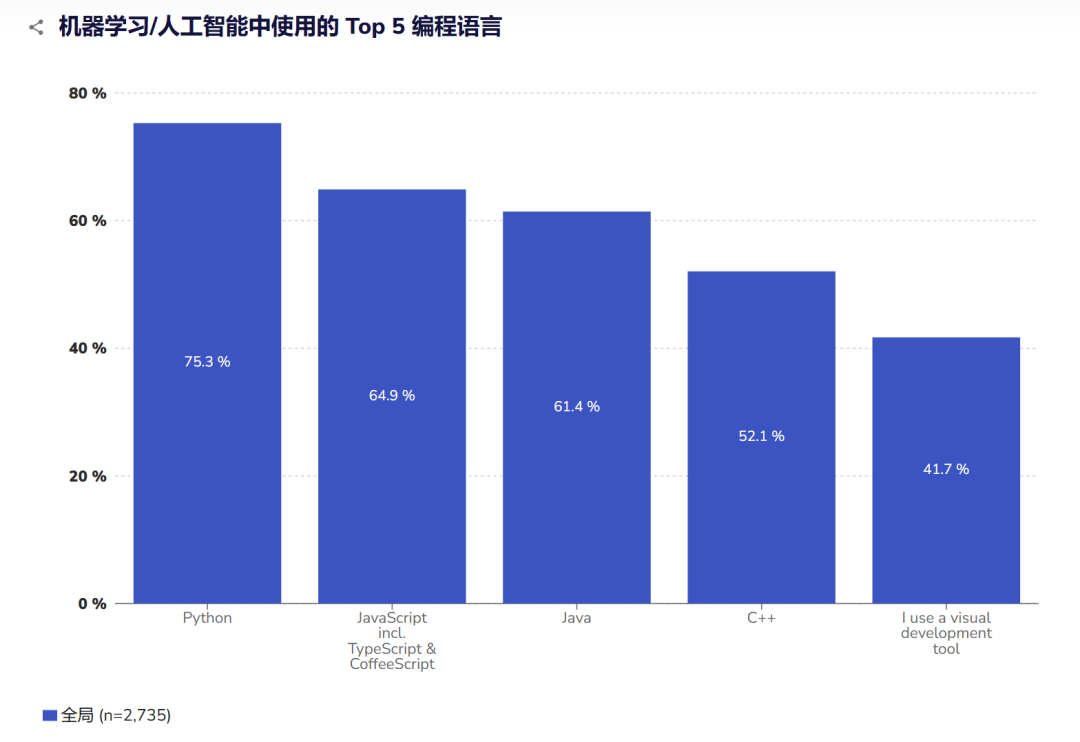 84%的程序员已经离不开AI编程工具