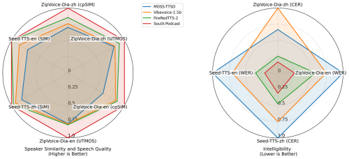 Soul App开源播客语音合成模型SoulX-Podcast,支持流畅自然多轮语音对话