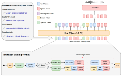 Soul App开源播客语音合成模型SoulX-Podcast,支持流畅自然多轮语音对话