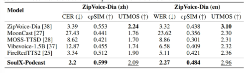 Soul App开源播客语音合成模型SoulX-Podcast,支持流畅自然多轮语音对话