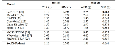 Soul App开源播客语音合成模型SoulX-Podcast,支持流畅自然多轮语音对话