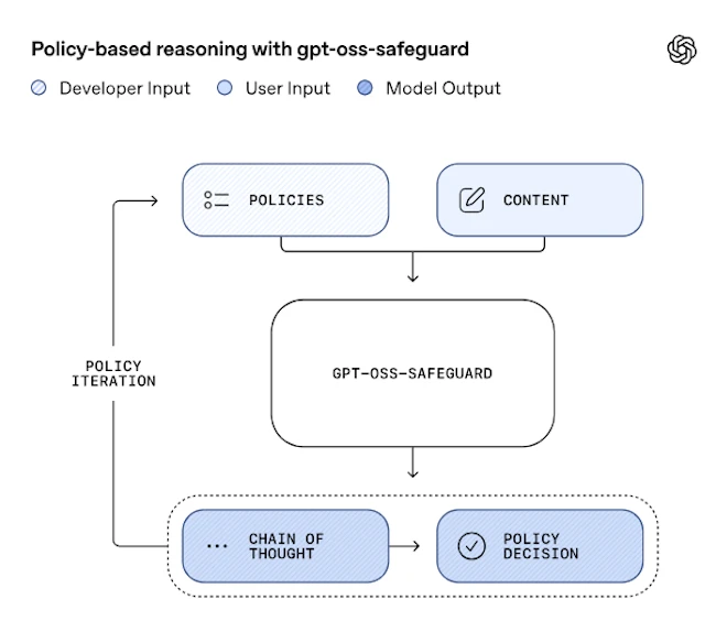 OpenAI 再出开源力作 Safeguard 模型：可完整展示 AI“思维链”，强化内容分类能力