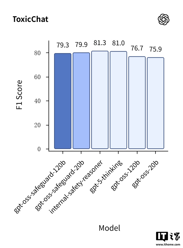 OpenAI 再出开源力作 Safeguard 模型：可完整展示 AI“思维链”，强化内容分类能力