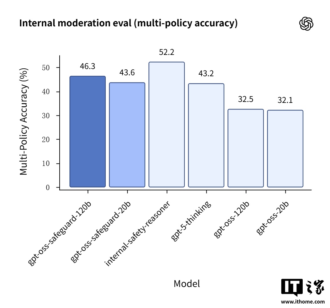 OpenAI 再出开源力作 Safeguard 模型：可完整展示 AI“思维链”，强化内容分类能力