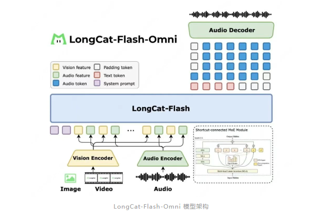 美团发布并开源 LongCat-Flash-Omni 模型：支持实时音视频交互，达到 SOTA 水平