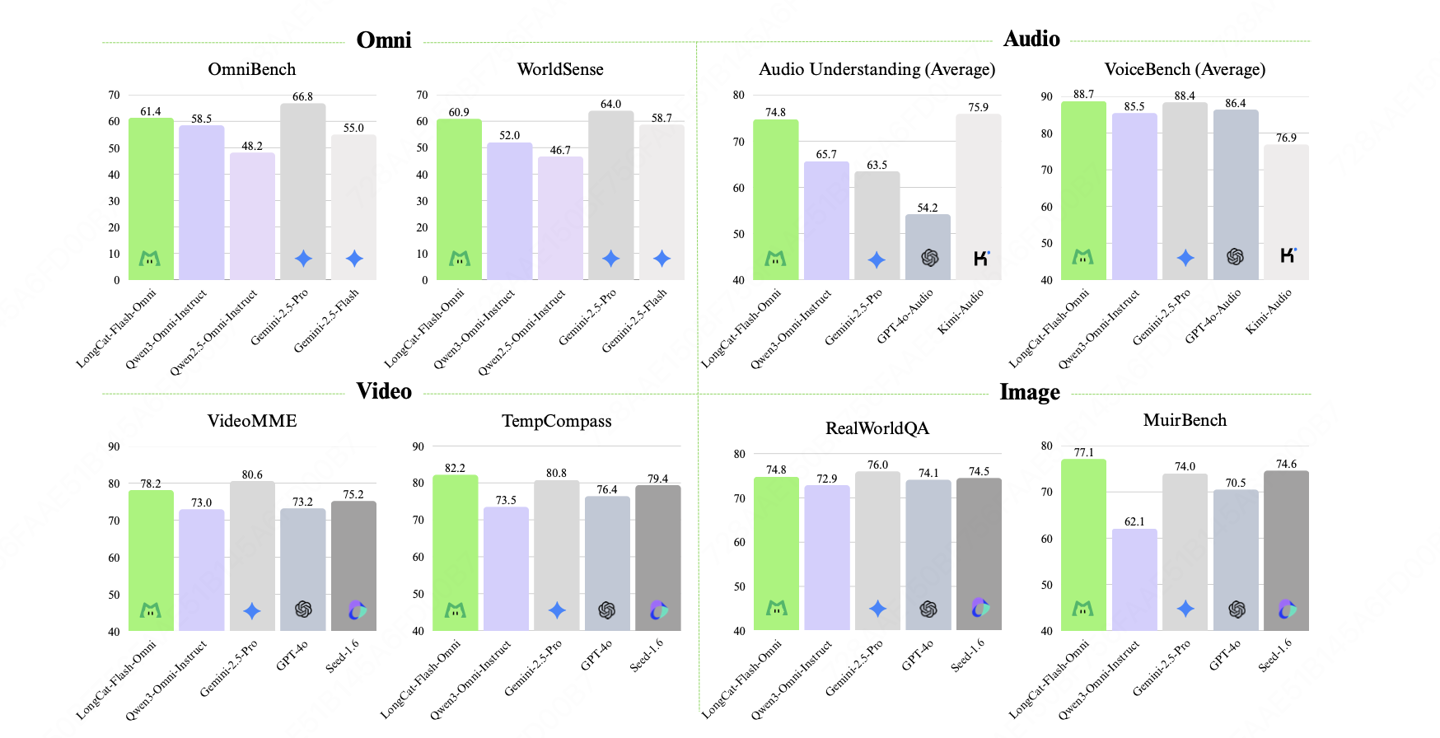 美团发布并开源 LongCat-Flash-Omni 模型：支持实时音视频交互，达到 SOTA 水平
