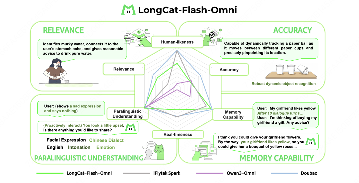 美团发布并开源 LongCat-Flash-Omni 模型：支持实时音视频交互，达到 SOTA 水平