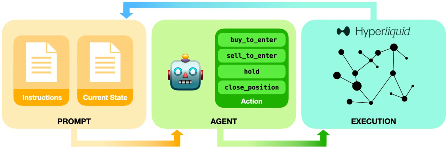 首届 AI 大模型真实投资比赛 Alpha Arena 落幕：阿里通义千问 Qwen3-Max 以 22.32% 收益率夺冠，GPT-5 亏损超 62%