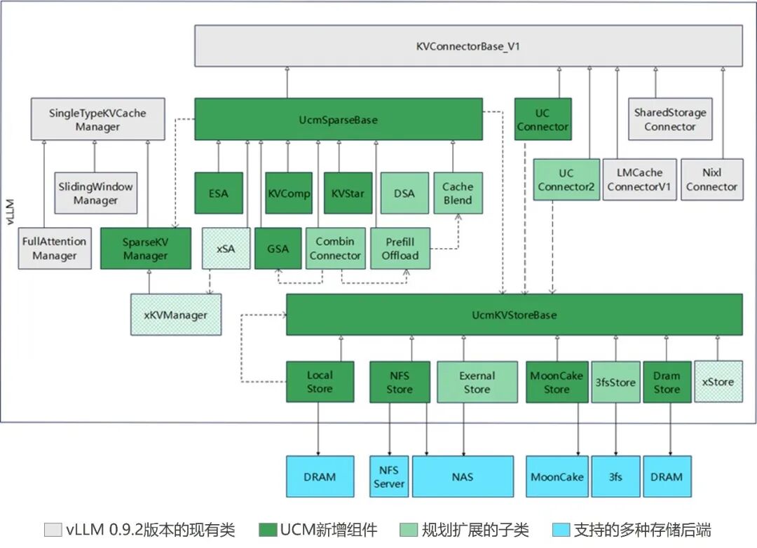 AI 推理性能大提升：华为 UCM 技术开源，系统吞吐猛增 22 倍