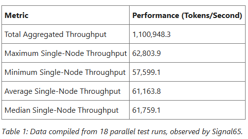每秒 110 万个 token！微软联手英伟达刷新 AI 推理纪录