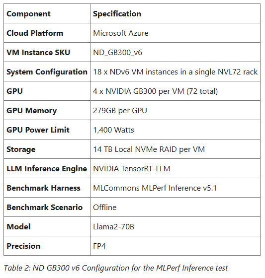 每秒 110 万个 token！微软联手英伟达刷新 AI 推理纪录