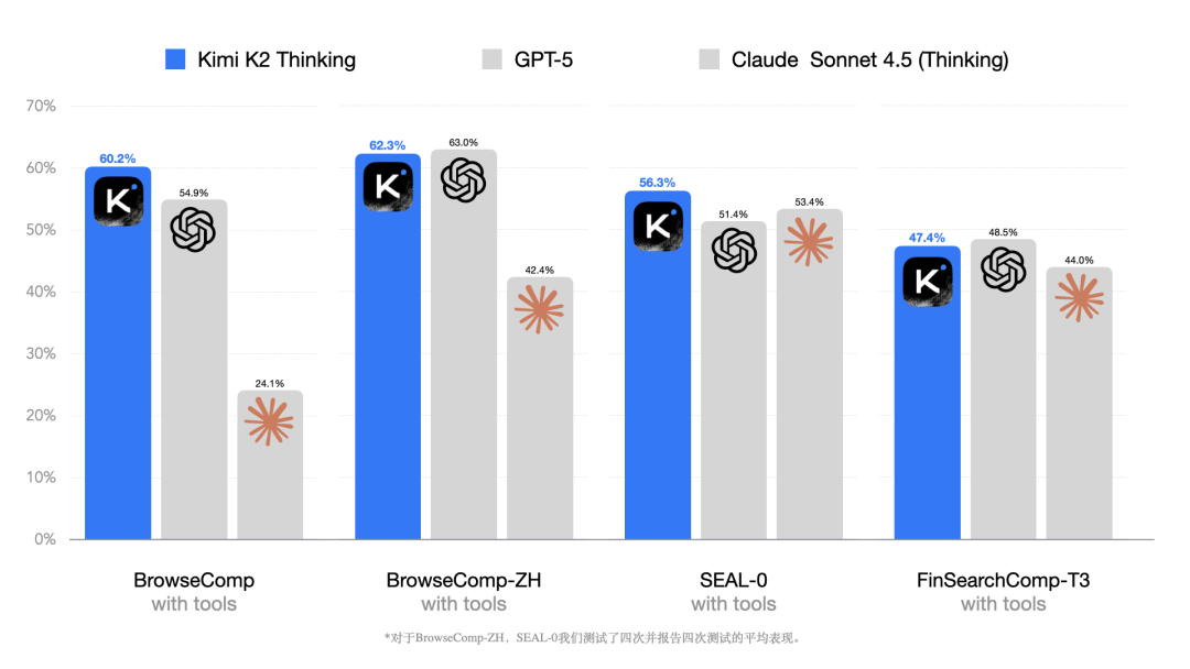 Kimi 迄今能力最强开源思考模型，月之暗面 Kimi K2 Thinking 发布