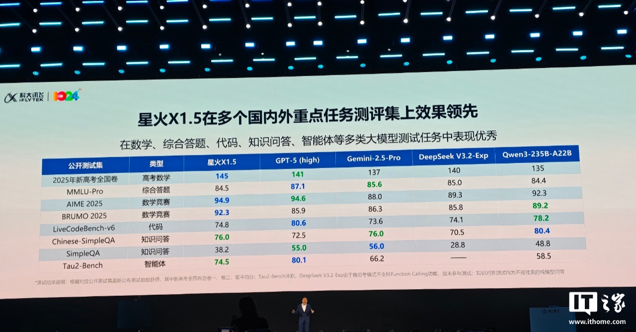 科大讯飞星火 X1.5 深度推理大模型发布：基于全国产算力，出海不用担心卡脖子