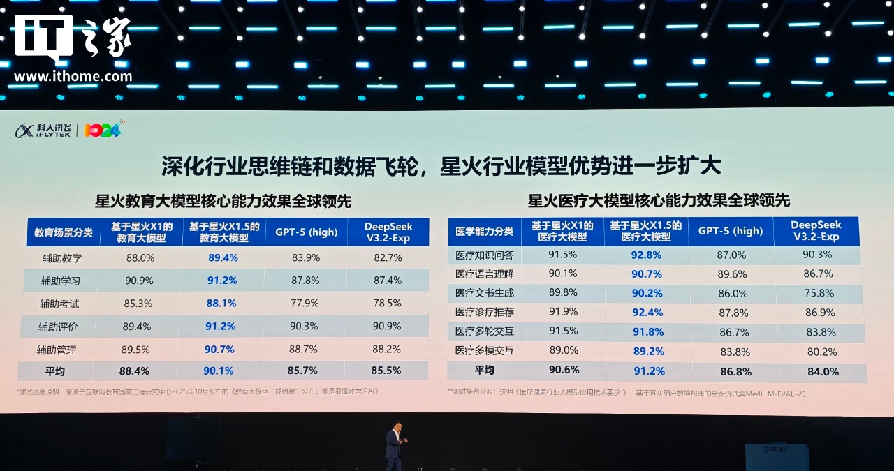 科大讯飞星火 X1.5 深度推理大模型发布：基于全国产算力，出海不用担心卡脖子