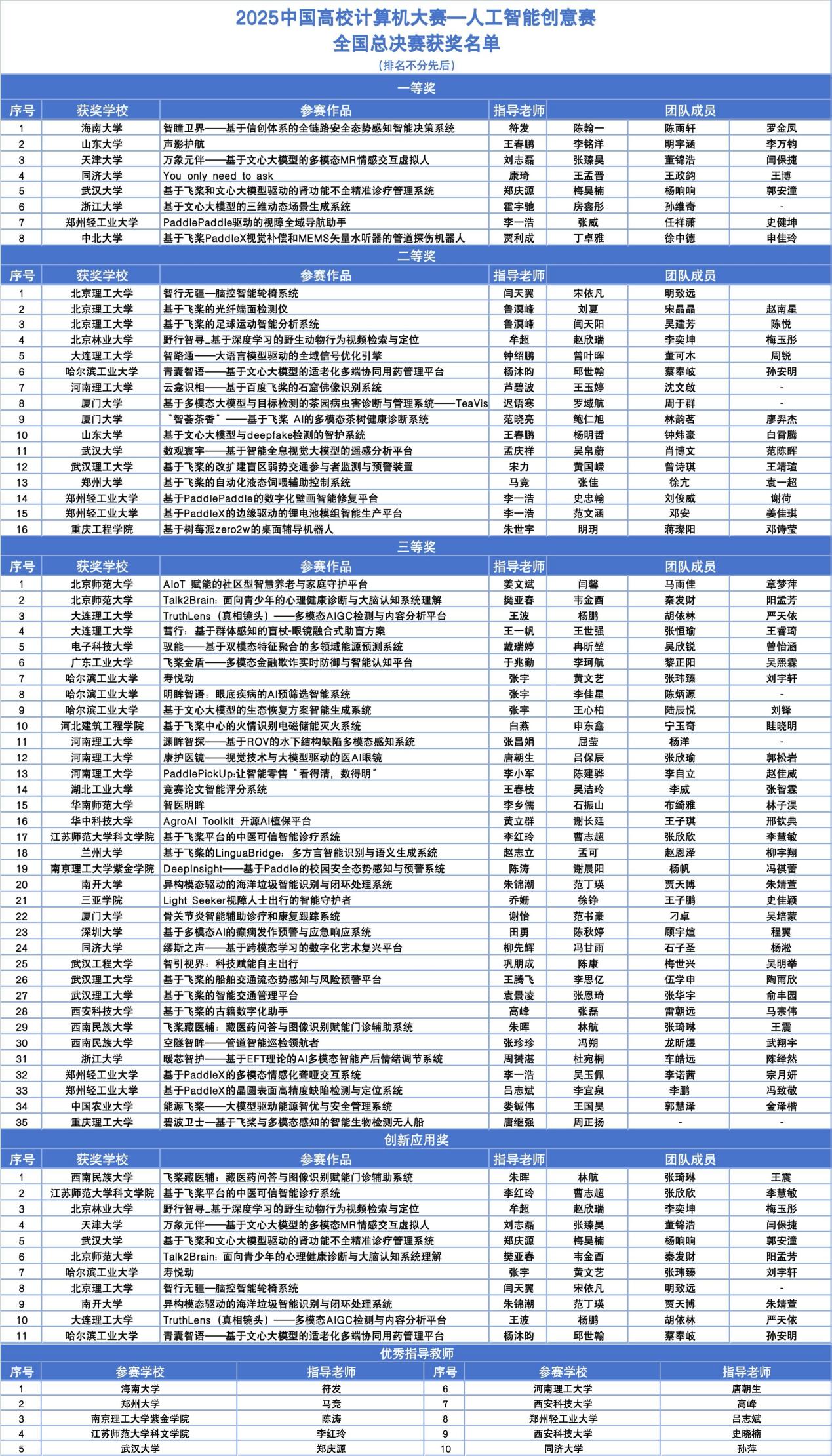 2025中国高校计算机大赛-人工智能创意赛圆满收官