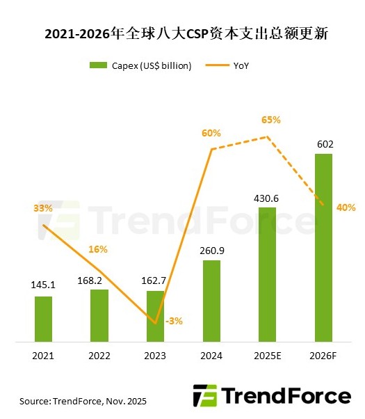 TrendForce 上修全球八大 CSP 今年合计资本支出预测，2026 年将超 6000 亿美元