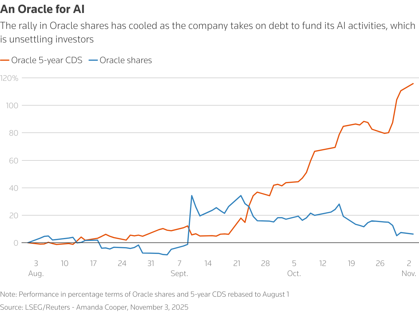 路透社：AI 热潮催生复杂金融工具，恐重演 2008 年金融危机
