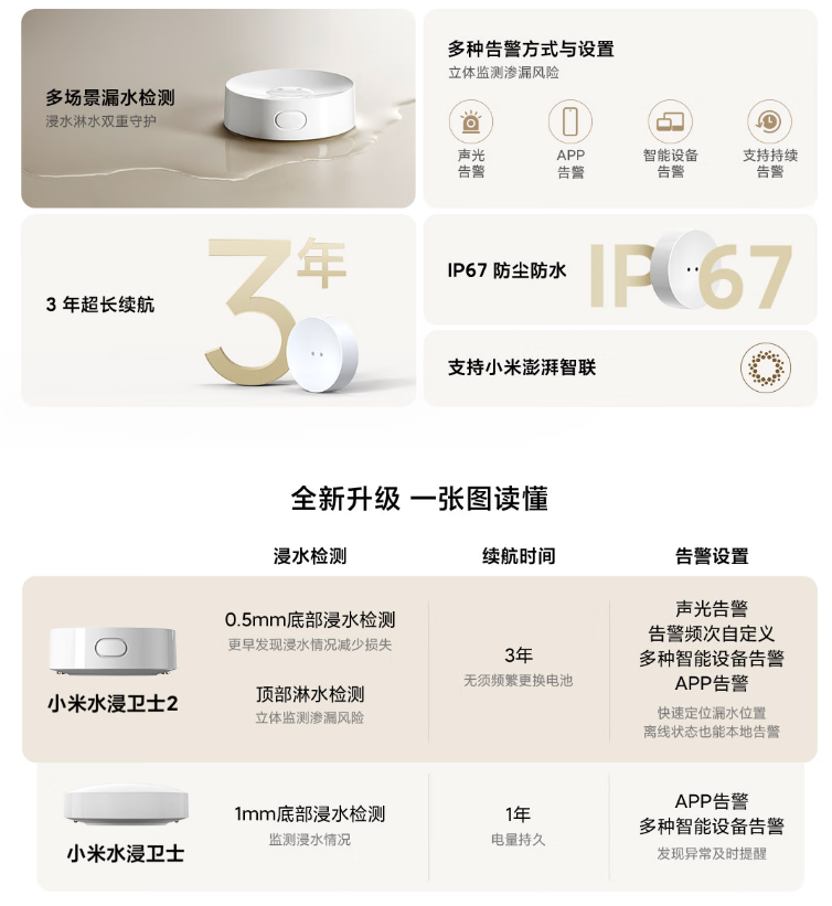 小米水浸卫士 2 开售：多场景漏水检测、3 年续航，售 69 元