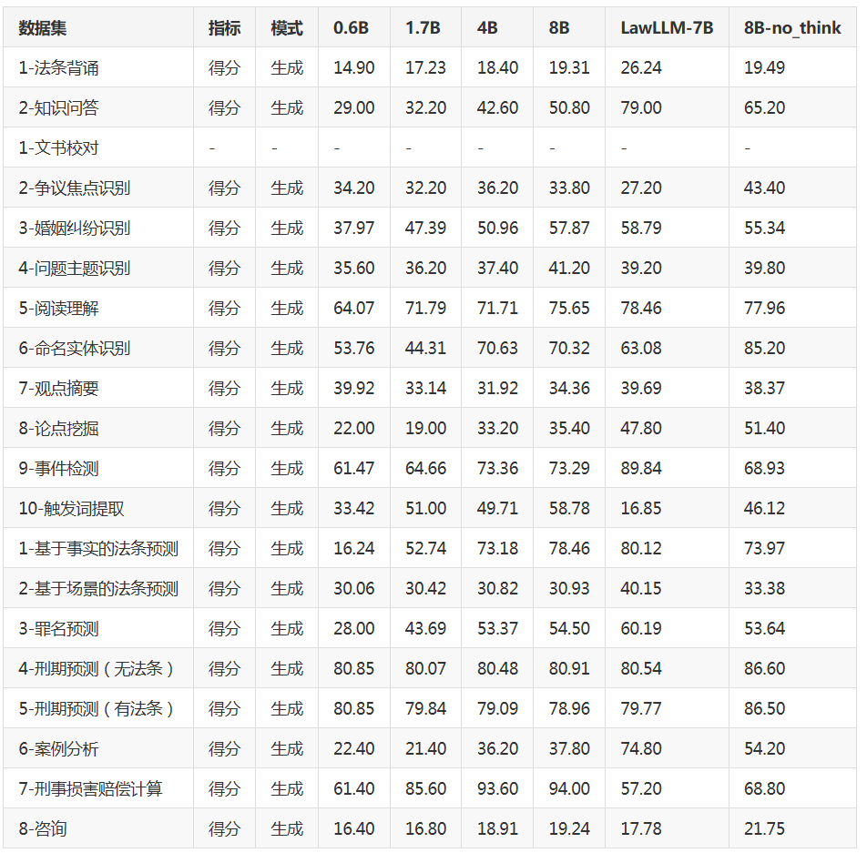 大模型法律知识评估——Qwen3-0.6B到8B vs LawLLM-7B