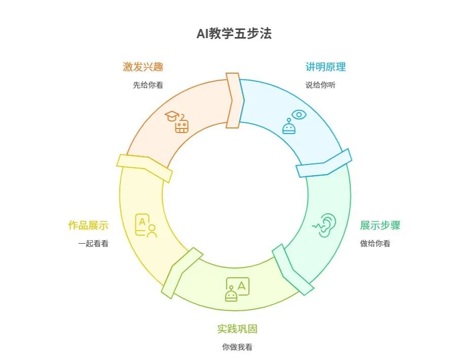 揭秘！我靠AI拿下“广邮好课程”大赛一等奖的4个秘诀