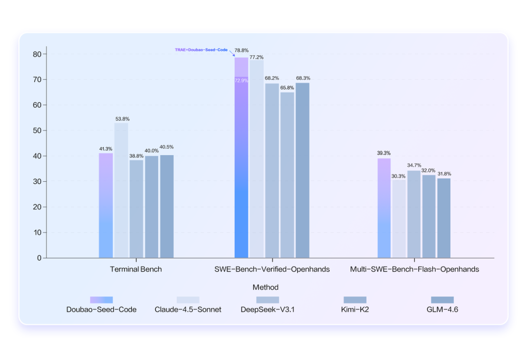 火山引擎发布豆包编程模型，专为 Agentic 编程任务深度优化